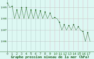 Courbe de la pression atmosphrique pour Northolt