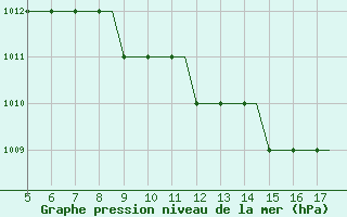 Courbe de la pression atmosphrique pour Southampton / Weather Centre