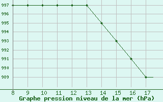 Courbe de la pression atmosphrique pour safjrur Airport