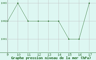 Courbe de la pression atmosphrique pour Forli