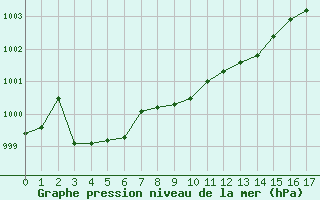 Courbe de la pression atmosphrique pour Herstmonceux (UK)