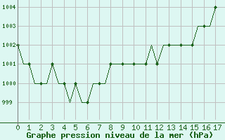 Courbe de la pression atmosphrique pour Farnborough