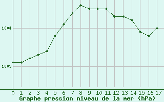 Courbe de la pression atmosphrique pour Coleshill