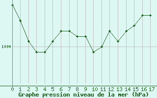 Courbe de la pression atmosphrique pour Ueckermuende