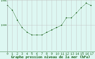 Courbe de la pression atmosphrique pour Spa - La Sauvenire (Be)