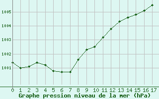 Courbe de la pression atmosphrique pour Triel-sur-Seine (78)