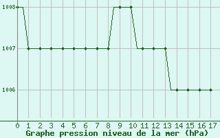 Courbe de la pression atmosphrique pour Sabadell