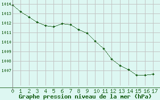 Courbe de la pression atmosphrique pour Xativa