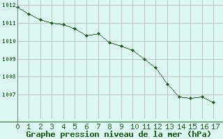 Courbe de la pression atmosphrique pour Axstal