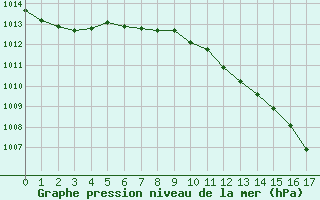 Courbe de la pression atmosphrique pour Anglars St-Flix(12)