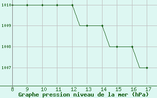 Courbe de la pression atmosphrique pour Montbliard / Courcelles (25)
