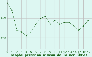 Courbe de la pression atmosphrique pour Leinefelde