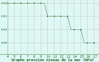 Courbe de la pression atmosphrique pour Hamburg-Finkenwerder