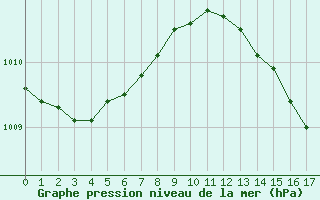 Courbe de la pression atmosphrique pour Anvers (Be)