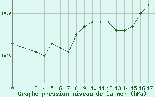 Courbe de la pression atmosphrique pour Rijeka / Kozala