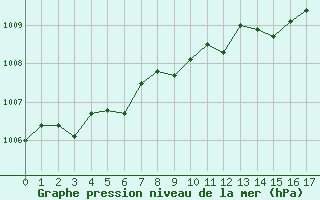 Courbe de la pression atmosphrique pour la bouée 1300