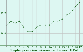 Courbe de la pression atmosphrique pour Kristiinankaupungin Majakka