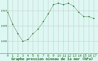 Courbe de la pression atmosphrique pour Maopoopo Ile Futuna