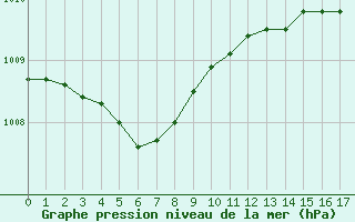 Courbe de la pression atmosphrique pour Bras (83)