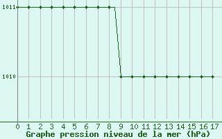 Courbe de la pression atmosphrique pour Kramfors Flygplats