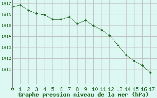 Courbe de la pression atmosphrique pour Saint-Dizier (52)