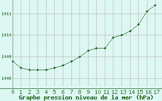 Courbe de la pression atmosphrique pour Terschelling Hoorn