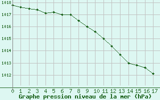 Courbe de la pression atmosphrique pour Beznau