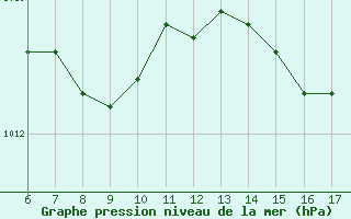 Courbe de la pression atmosphrique pour Piacenza