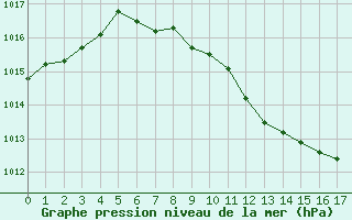 Courbe de la pression atmosphrique pour Saint Andrae I. L.