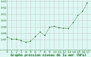 Courbe de la pression atmosphrique pour Bad Salzuflen