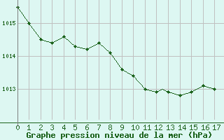 Courbe de la pression atmosphrique pour Geilenkirchen