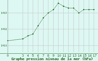 Courbe de la pression atmosphrique pour Mali Losinj