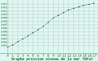 Courbe de la pression atmosphrique pour Saint-Nazaire (44)