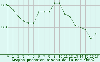 Courbe de la pression atmosphrique pour Saint-Yrieix-le-Djalat (19)