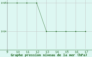 Courbe de la pression atmosphrique pour Pontecagnano Air Force Base