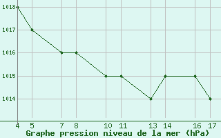 Courbe de la pression atmosphrique pour Passo Rolle