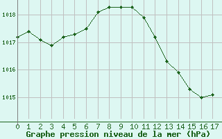 Courbe de la pression atmosphrique pour Lzignan-Corbires (11)