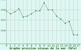 Courbe de la pression atmosphrique pour Punta Galea