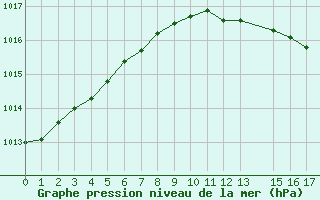 Courbe de la pression atmosphrique pour la bouée 63058