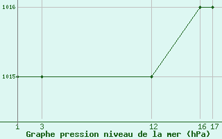 Courbe de la pression atmosphrique pour le bateau C6TQ6