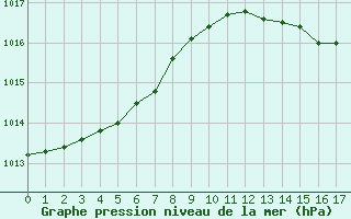 Courbe de la pression atmosphrique pour Narbonne-Ouest (11)