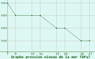 Courbe de la pression atmosphrique pour Tarvisio