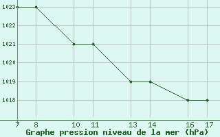 Courbe de la pression atmosphrique pour Tarvisio