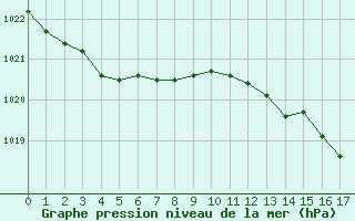 Courbe de la pression atmosphrique pour Lans-en-Vercors - Les Allires (38)