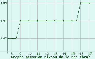 Courbe de la pression atmosphrique pour Westerland / Sylt