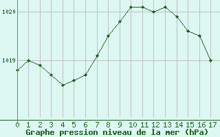 Courbe de la pression atmosphrique pour Montredon des Corbires (11)