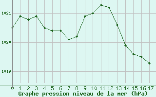 Courbe de la pression atmosphrique pour Saint-Laurent-du-Pont (38)