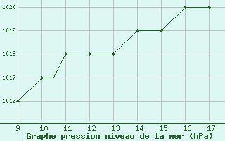 Courbe de la pression atmosphrique pour Barkston Heath Royal Air Force Base