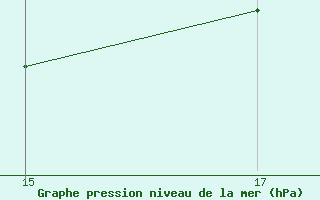 Courbe de la pression atmosphrique pour le bateau BATEU03