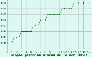 Courbe de la pression atmosphrique pour Glasgow Airport
